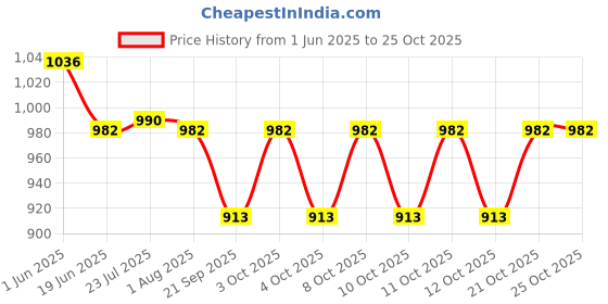 flipkart.com oleanna ( 12 X 12 ) Manhole Cover ( FRP) 5 Tons Capacity|Chamber Cover|Long Life Septic Tank oleanna Price History Graph from 1 Jun 2025 to 25 Oct 2025