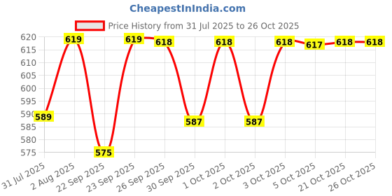 flipkart.com wakefit 12" x 12" Microfibre Floral Cushion Pack of 3 wakefit Price History Graph from 31 Jul 2025 to 25 Oct 2025
