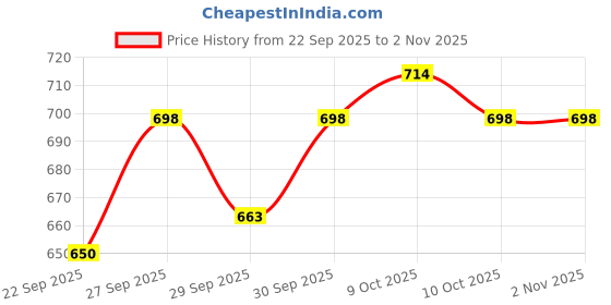 flipkart.com wakefit 12" x 12" Microfibre Solid Cushion Pack of 5 wakefit Price History Graph from 22 Sep 2025 to 1 Nov 2025