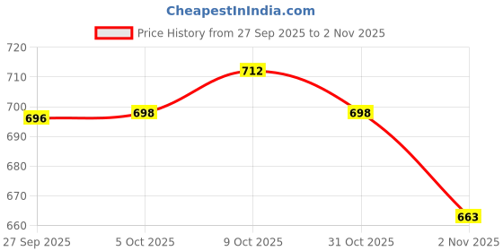 flipkart.com wakefit 12" x 12" Microfibre Solid Cushion Pack of 5 wakefit Price History Graph from 27 Sep 2025 to 2 Nov 2025
