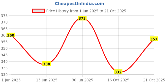 flipkart.com spacekeeper 12" x 12" SS Corner Stainless Steel Wall Shelf spacekeeper Price History Graph from 1 Jun 2025 to 21 Oct 2025