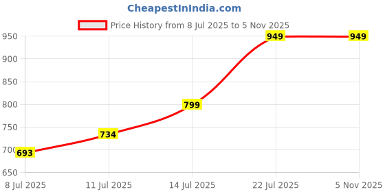 flipkart.com fastgear by fastgear 12 X 12inch Ultra Slim Shower Head&Wall Hook for Bathroom/Wall Mixer(Without Rod Handheld fastgear by fastgear Price History Graph from 8 Jul 2025 to 2 Nov 2025