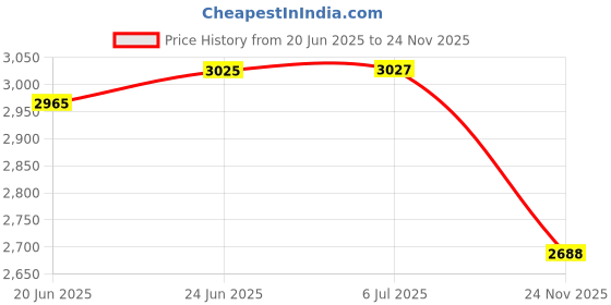 flipkart.com actino 12 x 14 Dip Bowl AC. 09 ( 12 x 14 table top wash basin) Table Top Basin actino Price History Graph from 20 Jun 2025 to 24 Nov 2025