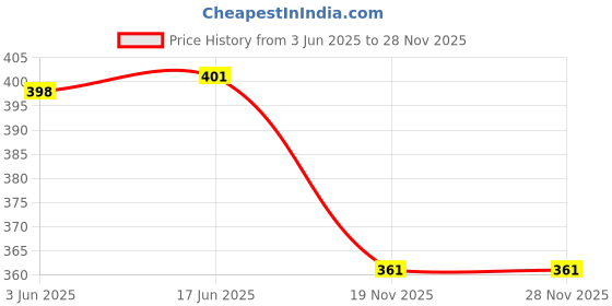 flipkart.com arima 12 X 14 Tempered proof courier bag with POD jacket (100 PCS ) 55 Micron Security Bag arima Price History Graph from 3 Jun 2025 to 28 Nov 2025