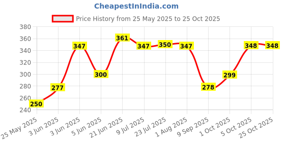flipkart.com fancy homes 12" x 15" Inch OVAL Mirror BB3 Bathroom Mirror fancy homes Price History Graph from 25 May 2025 to 25 Oct 2025