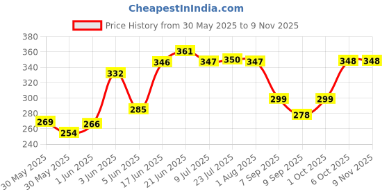 flipkart.com fancy homes 12" x 15" Inch OVAL Mirror BB4 Bathroom Mirror fancy homes Price History Graph from 30 May 2025 to 9 Nov 2025