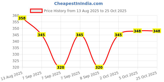 flipkart.com fancy homes 12" x 15" Inch Oval Mirror FHS_009 Bathroom Mirror fancy homes Price History Graph from 13 Aug 2025 to 25 Oct 2025