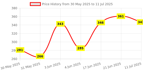 flipkart.com ranns 12" x 15" Inch Rectangular Mirror F_B Bathroom Mirror ranns Price History Graph from 30 May 2025 to 11 Jul 2025