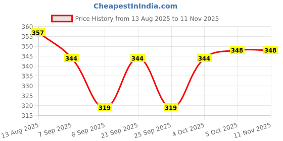 flipkart.com fancy homes 12" x 15" Inch Rectangular Mirror FHS_014 Bathroom Mirror fancy homes Price History Graph from 13 Aug 2025 to 11 Nov 2025
