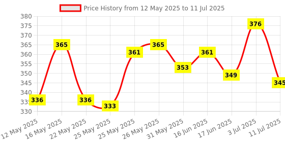 flipkart.com variety 12 X 16 BOARD CANVAS Cloth Medium Grain Board Canvas (Set of 3) variety Price History Graph from 12 May 2025 to 11 Jul 2025