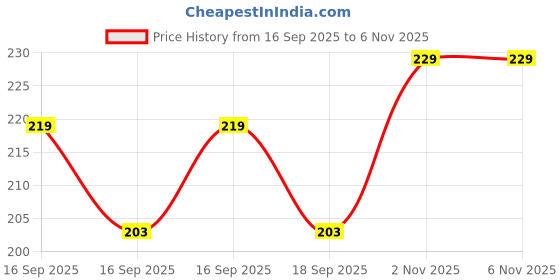 flipkart.com swachh 12 X 16 Inch Large Size Nursery bags Plant Bags with quantity of 50 pcs Grow Bag swachh Price History Graph from 16 Sep 2025 to 4 Nov 2025