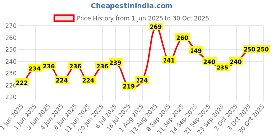 flipkart.com variety 12 X 16 WHITE CANVAS BOARD Cotton Medium Grain Board Canvas (Set of 2) variety Price History Graph from 1 Jun 2025 to 29 Oct 2025