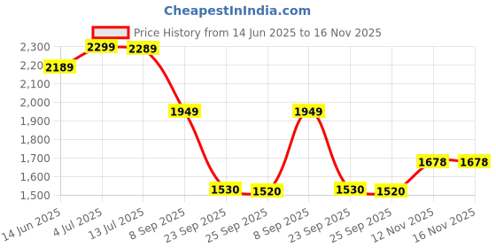flipkart.com khushi decors 12 x 18- 3 Line Led Bathroom Mirror khushi decors Price History Graph from 14 Jun 2025 to 15 Nov 2025