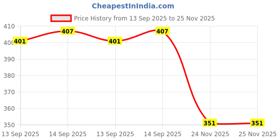 flipkart.com satish 12" x 18" Bathroom Mirror satish Price History Graph from 13 Sep 2025 to 25 Nov 2025