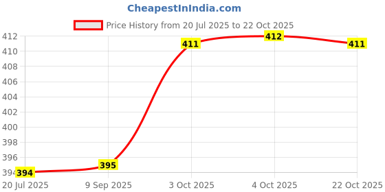 flipkart.com adinath creators 12 x 18 Corner Round Polish Bathroom Mirror adinath creators Price History Graph from 20 Jul 2025 to 22 Oct 2025