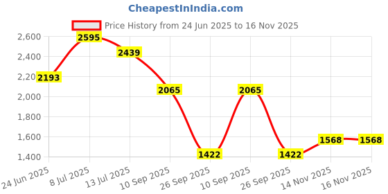 flipkart.com khushi decors 12 x 18-D Design Led Bathroom Mirror khushi decors Price History Graph from 24 Jun 2025 to 16 Nov 2025