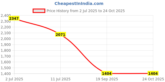 flipkart.com infusion dekors 12 x 18-D Design Led Bathroom Mirror infusion dekors Price History Graph from 2 Jul 2025 to 24 Oct 2025