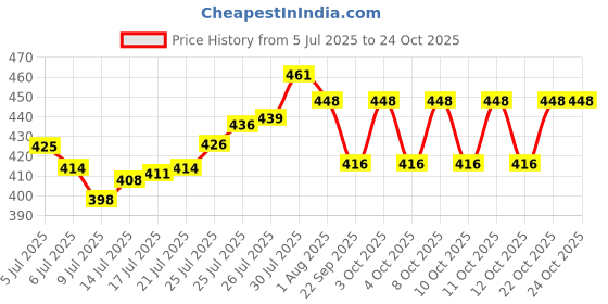 flipkart.com rworld 12 x 18 Inch Decorative Bathroom Mirror (CAPUSLE SHAPE)) Bathroom Mirror rworld Price History Graph from 5 Jul 2025 to 24 Oct 2025