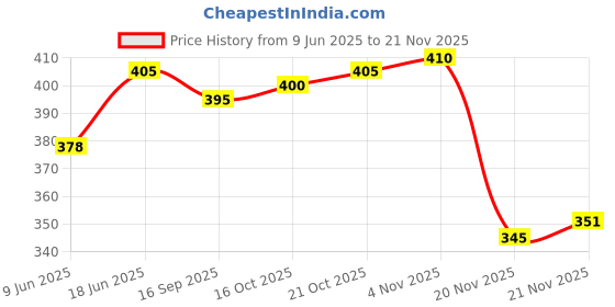 flipkart.com ssworld 12" x 18" Inch Rectangular Mirror-003 Bathroom Mirror ssworld Price History Graph from 9 Jun 2025 to 21 Nov 2025