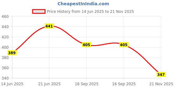 flipkart.com ssworld 12" x 18" Inch Rectangular Mirror-01 Bathroom Mirror ssworld Price History Graph from 14 Jun 2025 to 21 Nov 2025