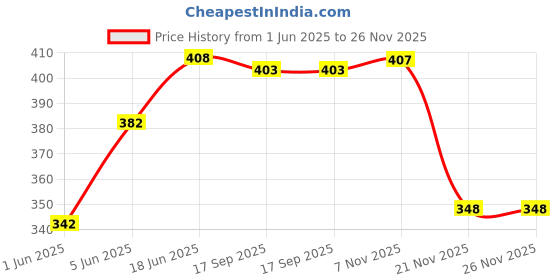 flipkart.com satish 12" x 18" Inch Rectangular Mirror-02 Bathroom Mirror satish Price History Graph from 1 Jun 2025 to 25 Nov 2025