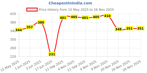 flipkart.com satish 12" x 18" Inch Rectangular Mirror-03 Bathroom Mirror satish Price History Graph from 15 May 2025 to 25 Nov 2025