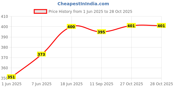flipkart.com satish 12" x 18" Inch Rectangular Mirror-06 Bathroom Mirror satish Price History Graph from 1 Jun 2025 to 28 Oct 2025