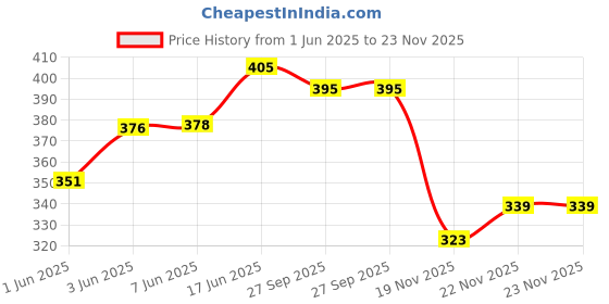 flipkart.com ssworld 12" x 18" Inch Rectangular Mirror-07 Bathroom Mirror ssworld Price History Graph from 1 Jun 2025 to 23 Nov 2025