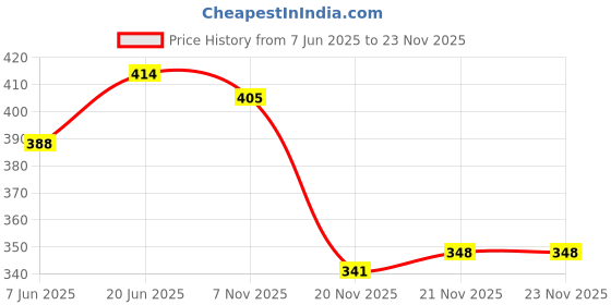 flipkart.com ssworld 12" x 18" Inch Rectangular Mirror-301 Bathroom Mirror ssworld Price History Graph from 7 Jun 2025 to 21 Nov 2025