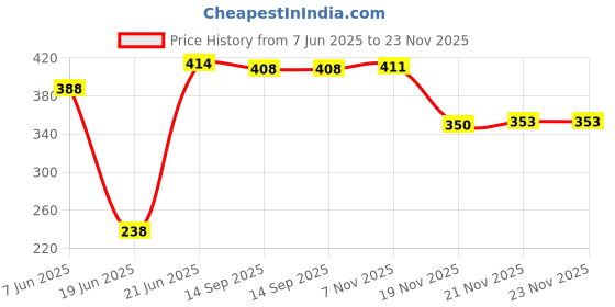 flipkart.com ssworld 12" x 18" Inch Rectangular Mirror-305 Bathroom Mirror ssworld Price History Graph from 7 Jun 2025 to 23 Nov 2025