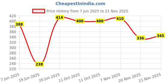 flipkart.com ssworld 12" x 18" Inch Rectangular Mirror-307 Bathroom Mirror ssworld Price History Graph from 7 Jun 2025 to 21 Nov 2025