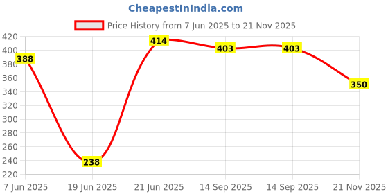flipkart.com ssworld 12" x 18" Inch Rectangular Mirror-309 Bathroom Mirror ssworld Price History Graph from 7 Jun 2025 to 21 Nov 2025
