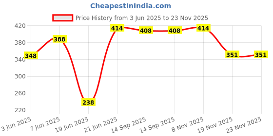 flipkart.com ssworld 12" x 18" Inch Rectangular Mirror-310 Bathroom Mirror ssworld Price History Graph from 3 Jun 2025 to 23 Nov 2025