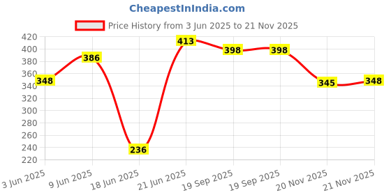flipkart.com ssworld 12" x 18" Inch Rectangular Mirror-313 Bathroom Mirror ssworld Price History Graph from 3 Jun 2025 to 21 Nov 2025