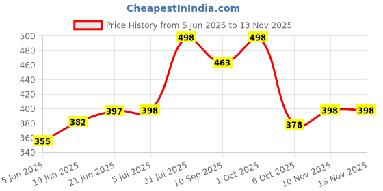 flipkart.com fancy homes 12" x 18" Inch Rectangular Mirror BB4 Bathroom Mirror fancy homes Price History Graph from 5 Jun 2025 to 12 Nov 2025