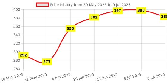 flipkart.com ranns 12" x 18" Inch Rectangular Mirror F_B Bathroom Mirror ranns Price History Graph from 30 May 2025 to 9 Jul 2025