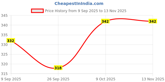 flipkart.com zen trek 12 " X 5 MTR CANVAS ROLL Cotton Grain Canvas Roll (Set of 1) zen trek Price History Graph from 9 Sep 2025 to 13 Nov 2025