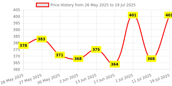 flipkart.com variety 12 " X 5 MTR ROLL CANVAS Cotton Medium Grain Canvas Roll (Set of 1) variety Price History Graph from 26 May 2025 to 11 Jul 2025