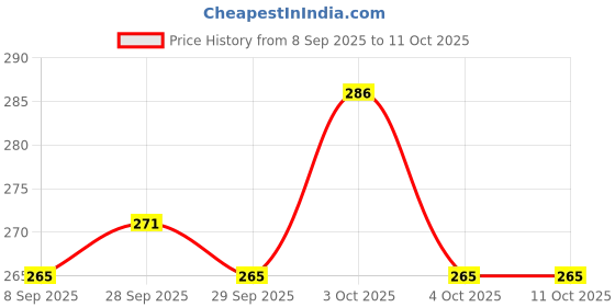 flipkart.com steko {12 x 58 inch} 3 Layer Self Adhesive Glossy Lamination Sheet For Mobile, Laptop Laminating Sheet steko Price History Graph from 8 Sep 2025 to 11 Oct 2025