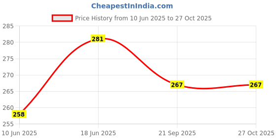 flipkart.com satish 12" x 9" Inch Rectangular Mirror _ Decorative Mirror Bathroom Mirror satish Price History Graph from 10 Jun 2025 to 27 Oct 2025