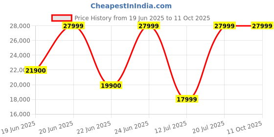 flipkart.com kuvings 12 Year Warranty 2024 New Launch 240 W Juicer kuvings Price History Graph from 19 Jun 2025 to 11 Oct 2025