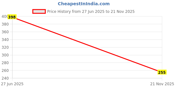 flipkart.com road religion 120 cm Accelerator Cable road religion Price History Graph from 27 Jun 2025 to 21 Nov 2025