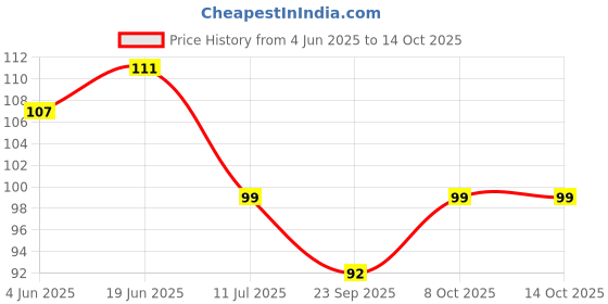 flipkart.com trident 120 cm Colorful Alphabets Removable Sticker trident Price History Graph from 4 Jun 2025 to 14 Oct 2025