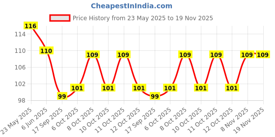 flipkart.com ejaart 120 cm EJA Art Baby Panda Self Adhesive Sticker ejaart Price History Graph from 23 May 2025 to 19 Nov 2025