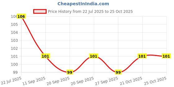 flipkart.com espcreation 120 cm ESP Creation Baby Panda Sticker espcreation Price History Graph from 22 Jul 2025 to 25 Oct 2025