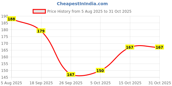flipkart.com decal o decal 120 cm Wall Green Tree With Birds Cage And Nest '(PVC Vinyl,Multicolour) Self Adhesive Sticker decal o decal Price History Graph from 5 Aug 2025 to 31 Oct 2025