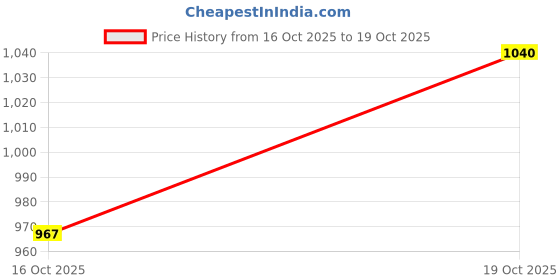 flipkart.com tahnoorcarpet 120 cm X 150 Acrylic Carpet tahnoorcarpet Price History Graph from 16 Oct 2025 to 19 Oct 2025