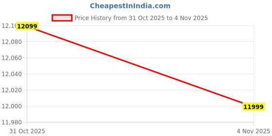 flipkart.com ato 120 cm X 1800 Silk Carpet ato Price History Graph from 31 Oct 2025 to 4 Nov 2025