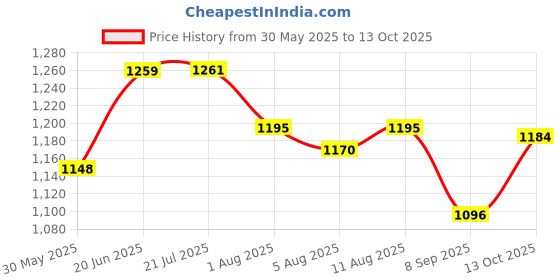 flipkart.com levin 120 dual tip brush marker pen 0.4 fine nib levin Price History Graph from 30 May 2025 to 13 Oct 2025