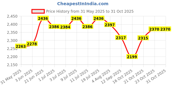 flipkart.com chick's tech 120 Egg Incubator chick's tech Price History Graph from 31 May 2025 to 30 Oct 2025
